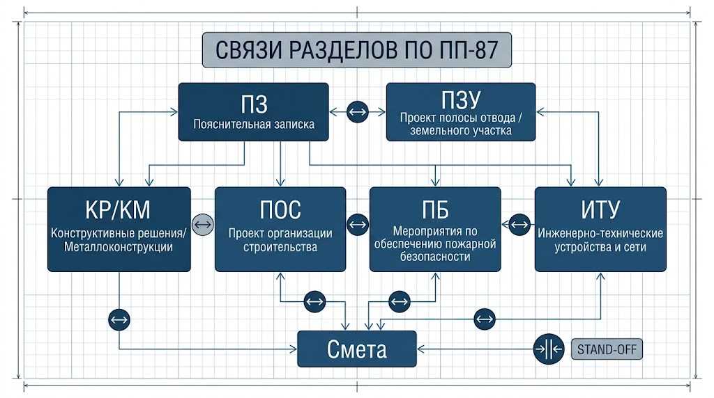 Локализация защиты от БПЛА в разделах ПП-87 - схема