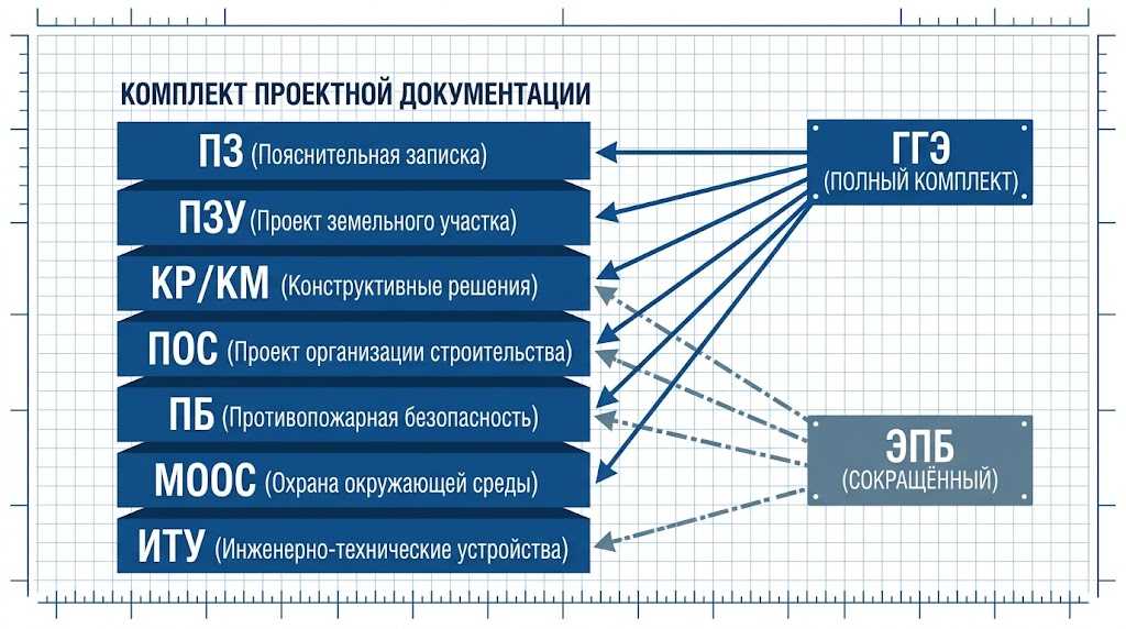 Разделы проектной документации по ПП-87 - схема