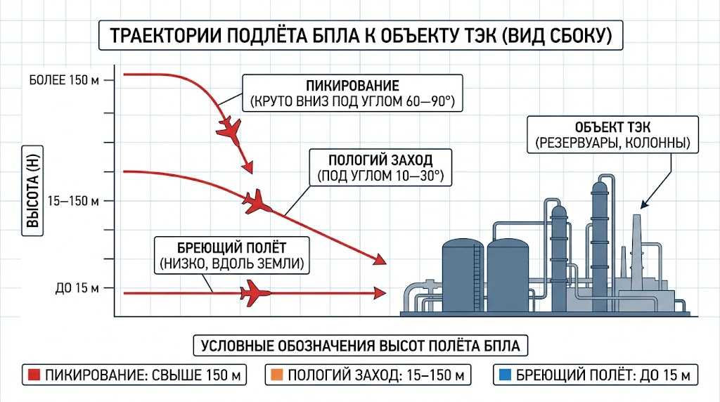Тактические профили атак БПЛА - схема траекторий