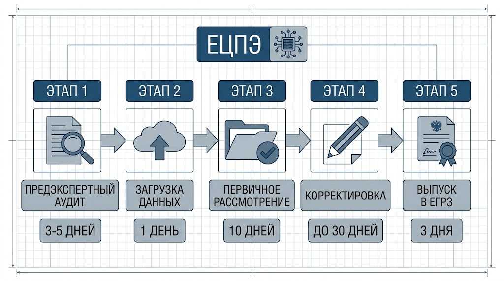 Таймлайн прохождения Главгосэкспертизы - схема