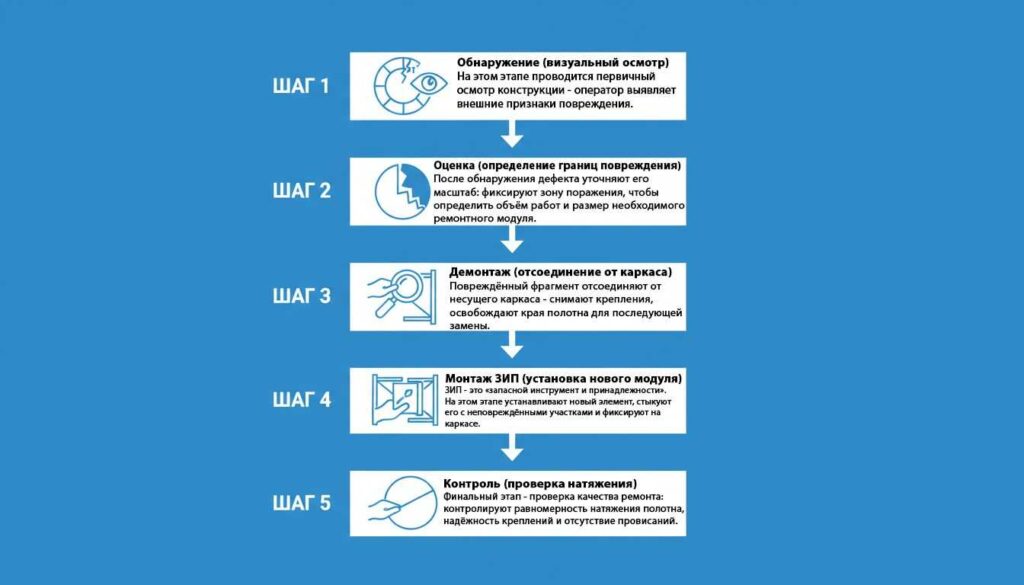 Алгоритм замены повреждённого участка (пошаговая схема)