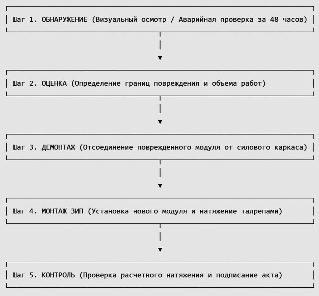Алгоритм замены повреждённого участка