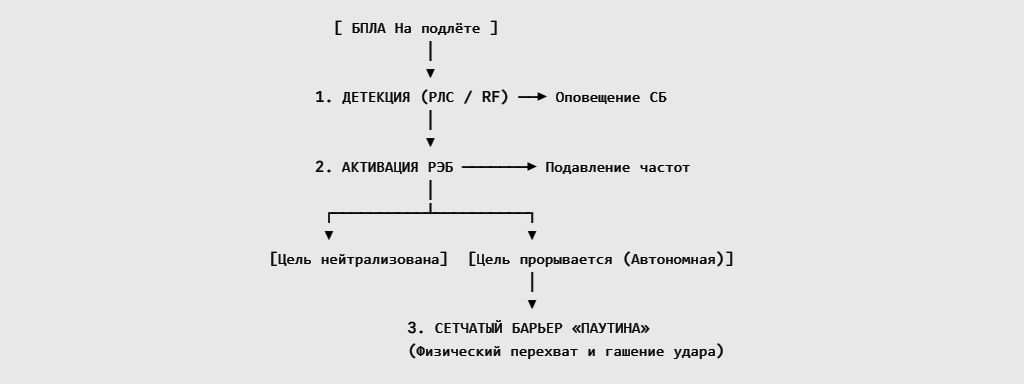 Взаимодействие систем - алгоритм работы