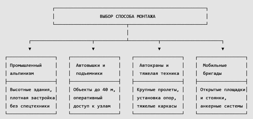 Выбор способа монтажа