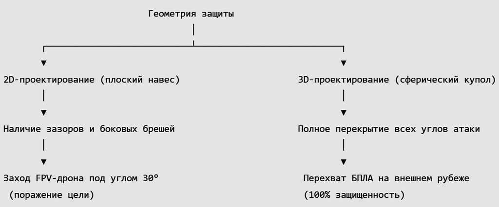 Геометрия защиты