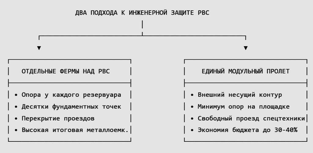 Два подхода к защите резервуарного парка