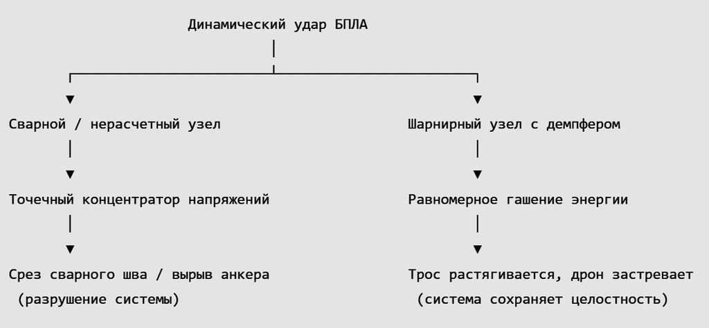 Динамический удар БПЛА