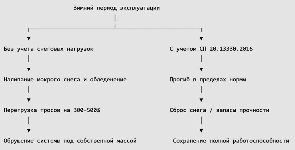 Зимний период эксплуатации