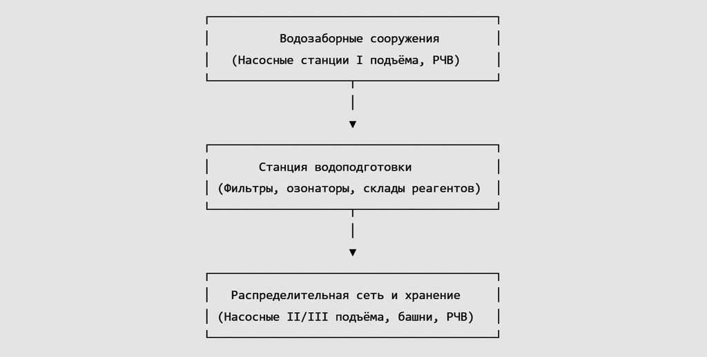 Какие узлы водоканала требуют приоритетной защиты