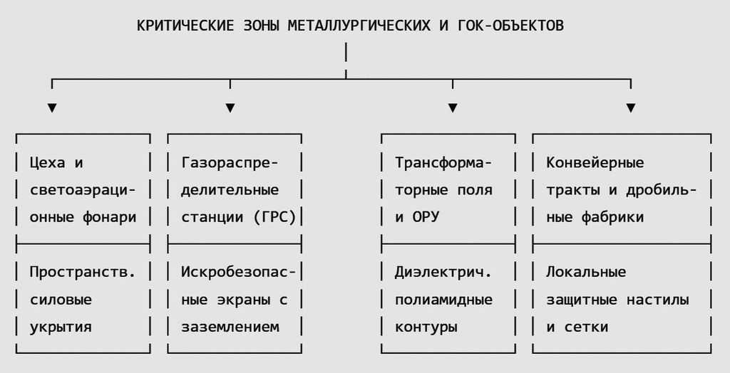 Критические зоны металлургических и гок-объектов
