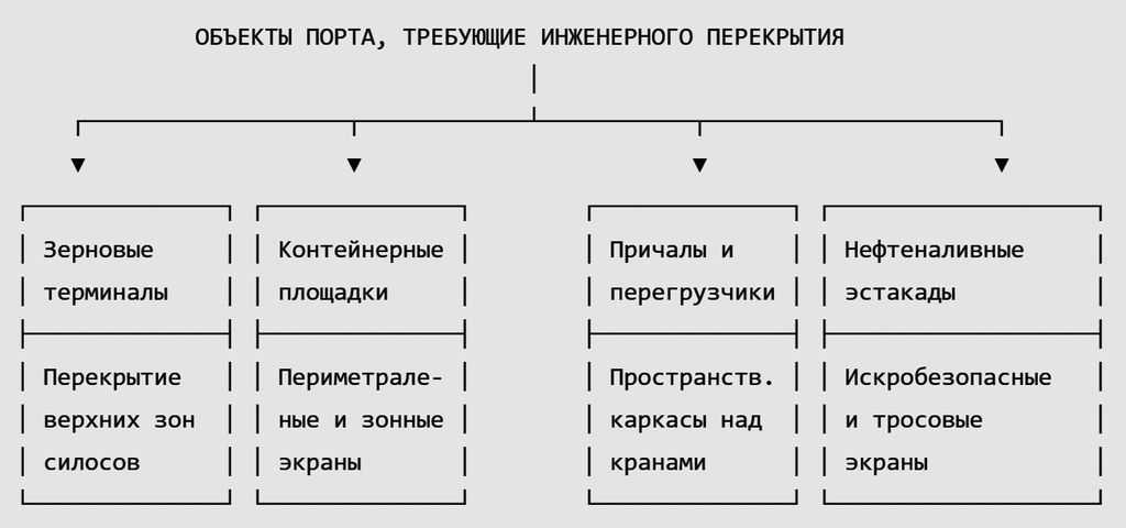 Объекты порта, требующие инженерного перекрытия