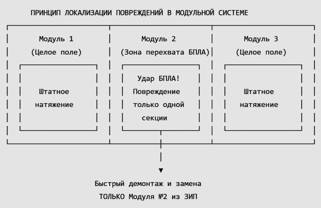 Принцип локализации в модульной системе