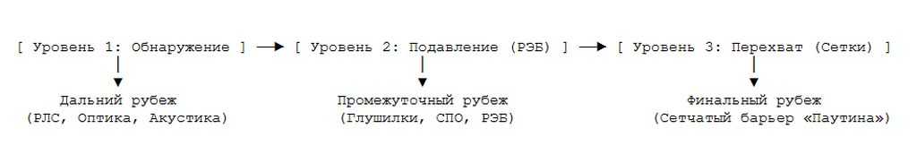 Принцип эшелонированной защиты - три уровня безопасности
