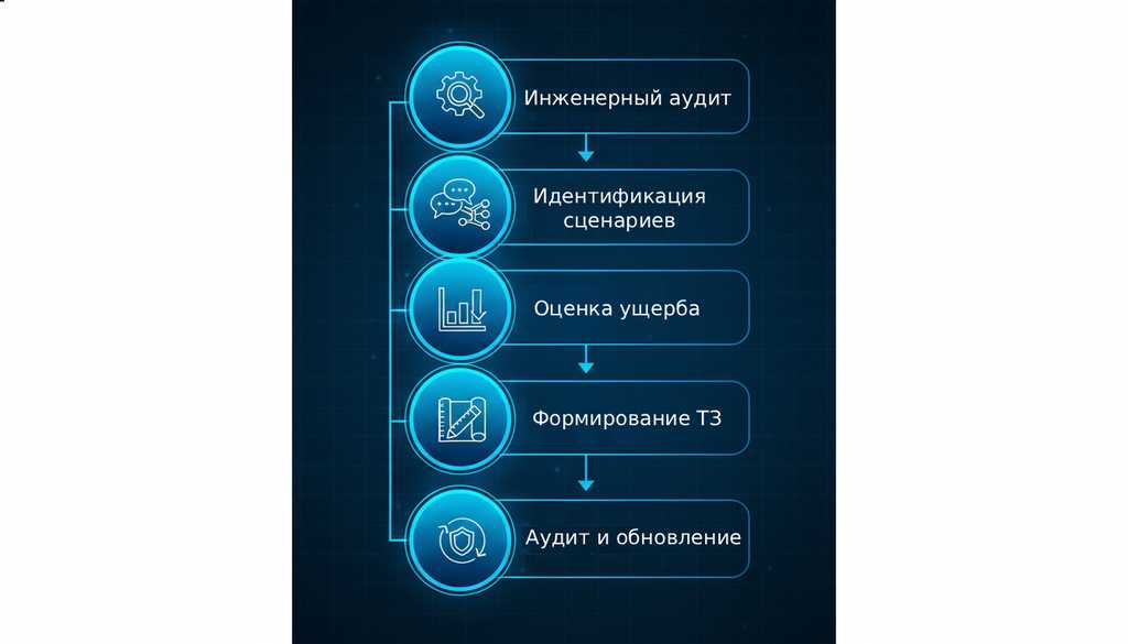 Процесс разработки модели угроз