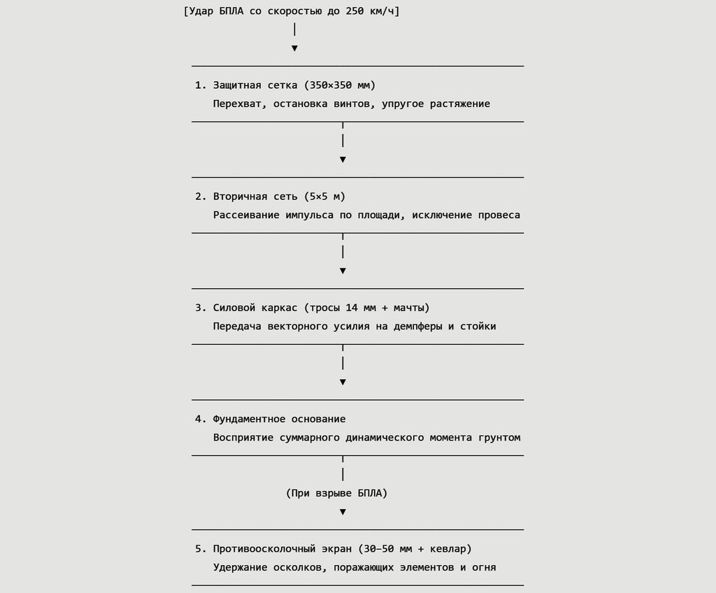 Работа всех элементов комплекса «Паутина» при отражении атаки БПЛА