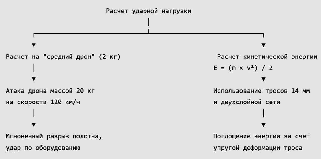 Расчет ударной нагрузки
