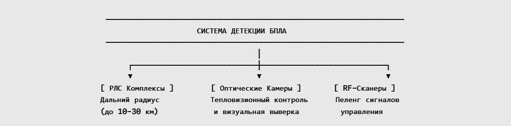 Система детекции бпла
