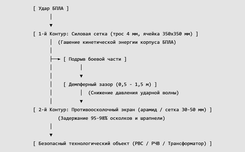Современная система защиты от дронов Паутина