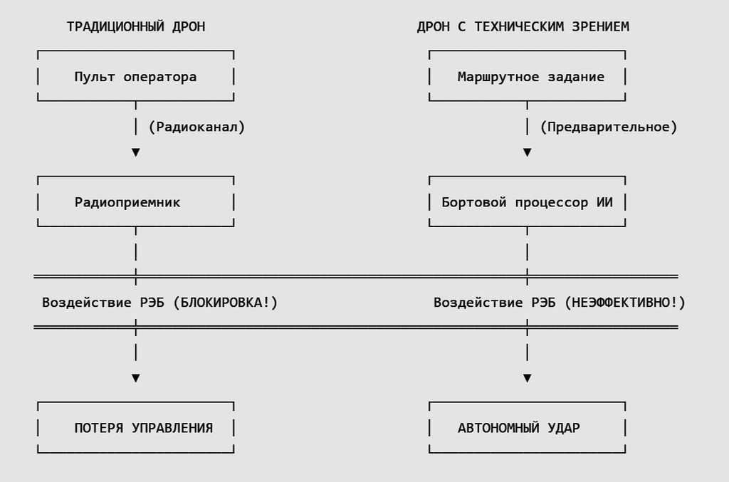 Сравнение дронов