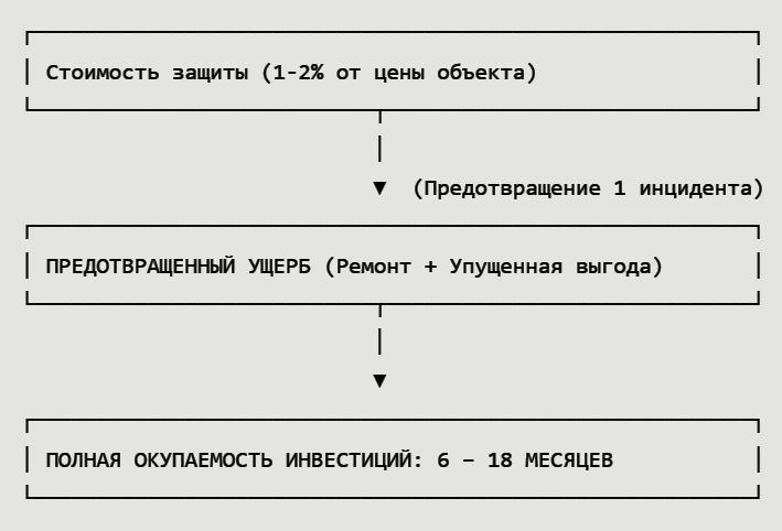 Срок окупаемости системы физической защиты от БПЛА