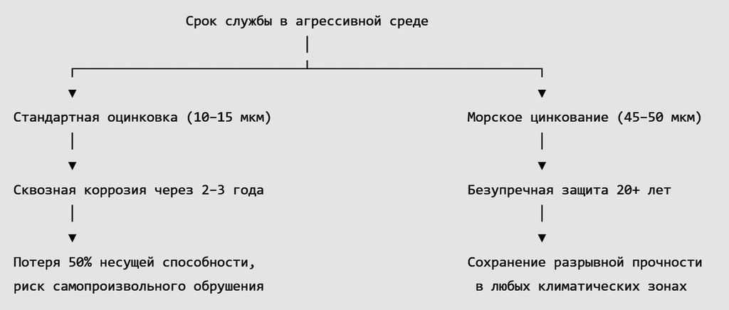Срок службы в агрессивной среде