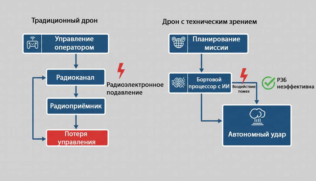Схема сравнения традиционного дрона и дрона с техническим зрением