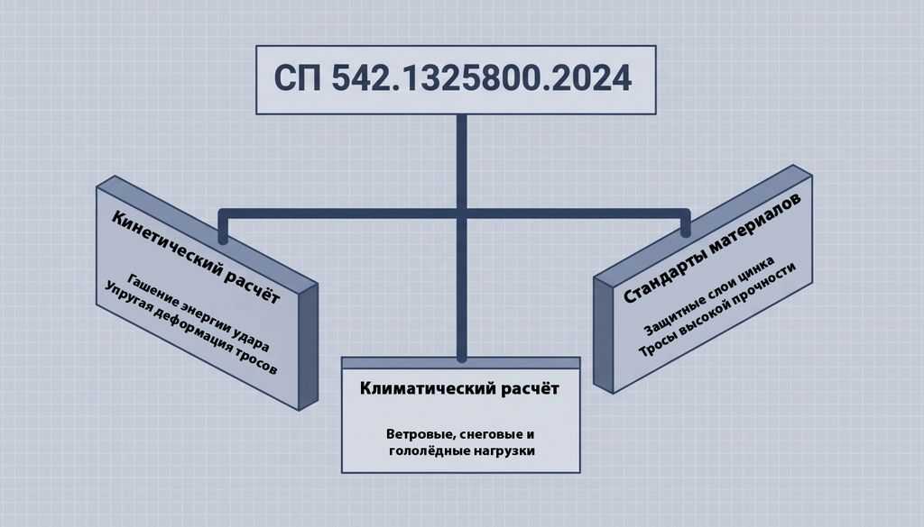 Схема требований СП 542.1325800.2024