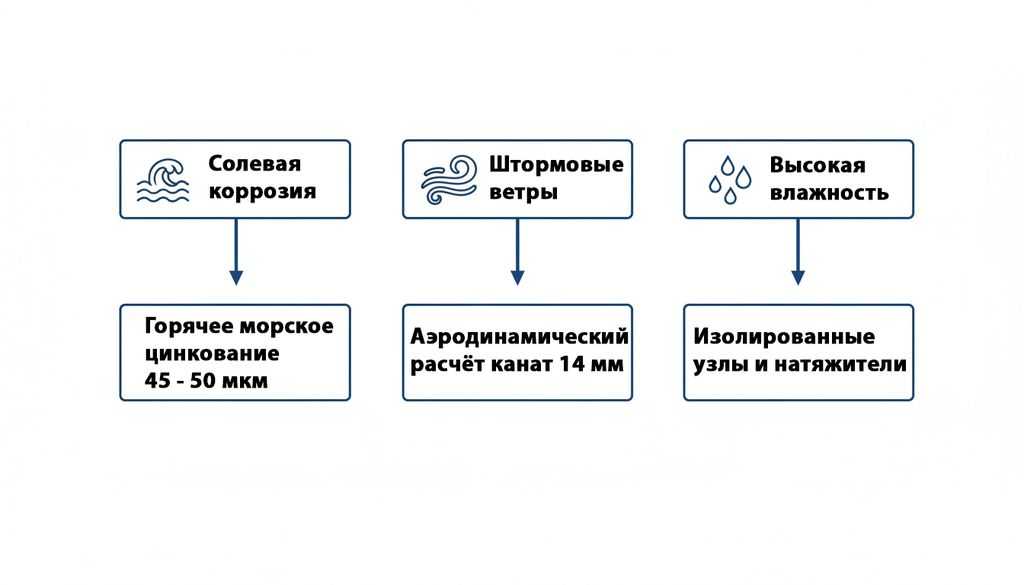 Схема факторов морской среды