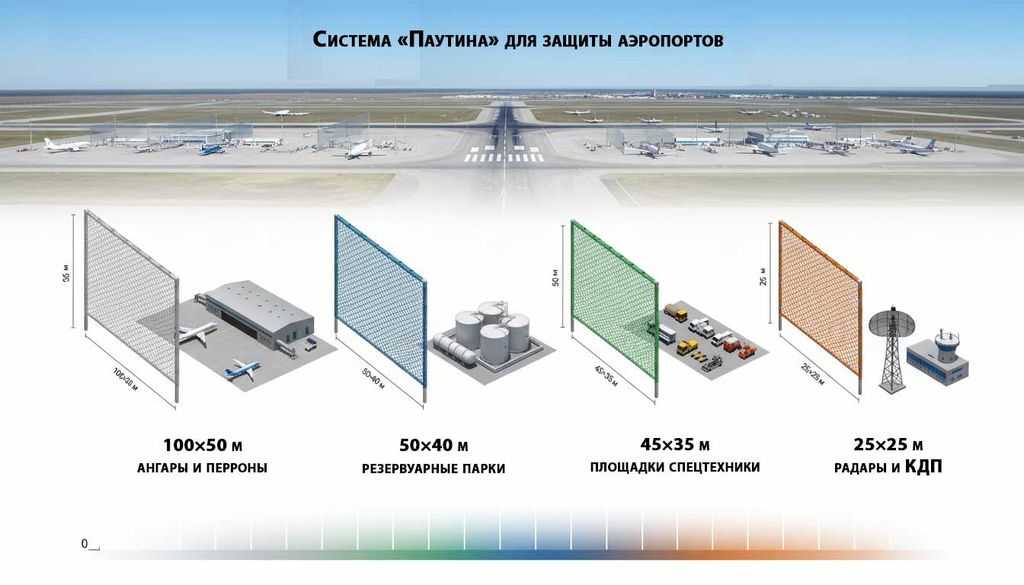 Типоразмеры-модулей-системы-«Паутина»-для-защиты-аэропортов