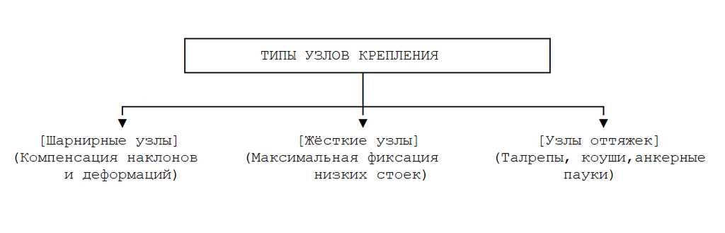 Типы узлов крепления