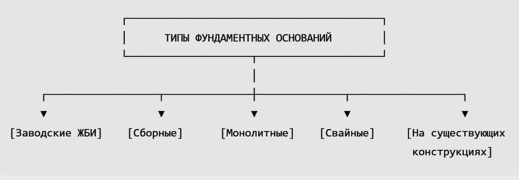 Типы фундаментных оснований