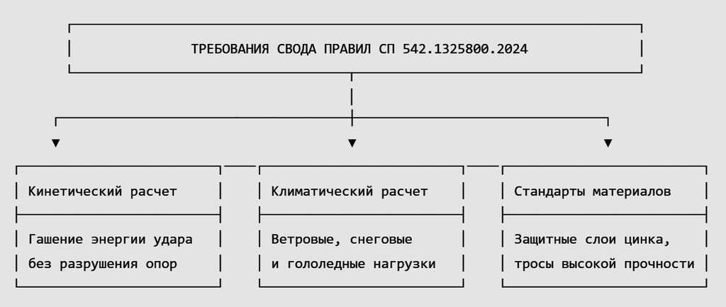 Требования правил СП 542.1325800.2024