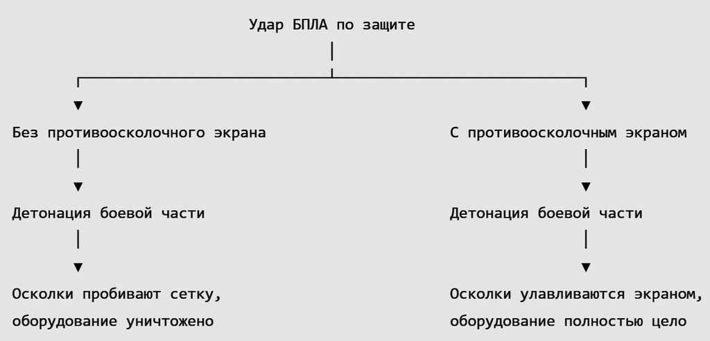 Удар БПЛА по защите