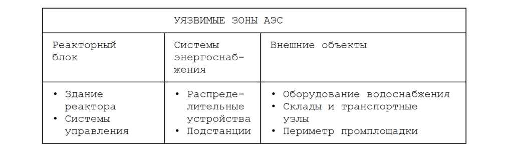 Уязвимые зоны аэс