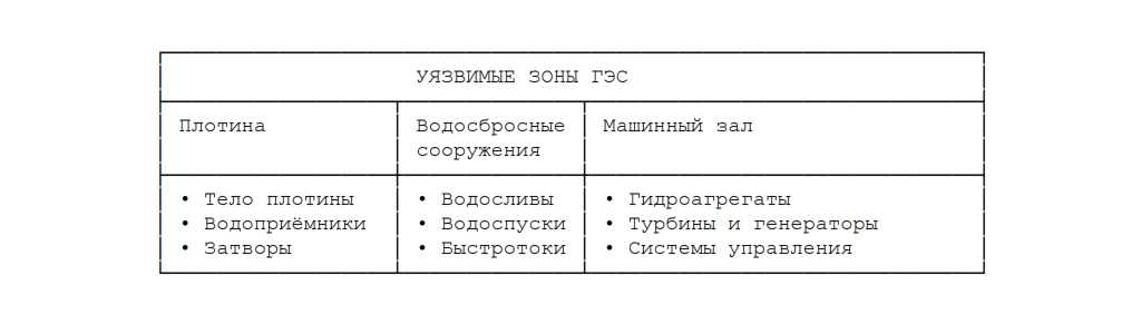 Уязвимые зоны гэс