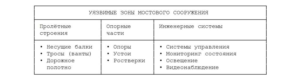Уязвимые зоны мостового сооружения