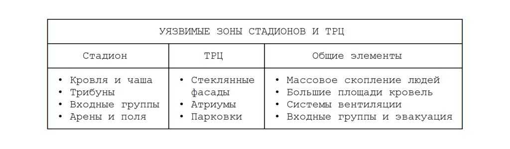 Уязвимые зоны стадионов и трц