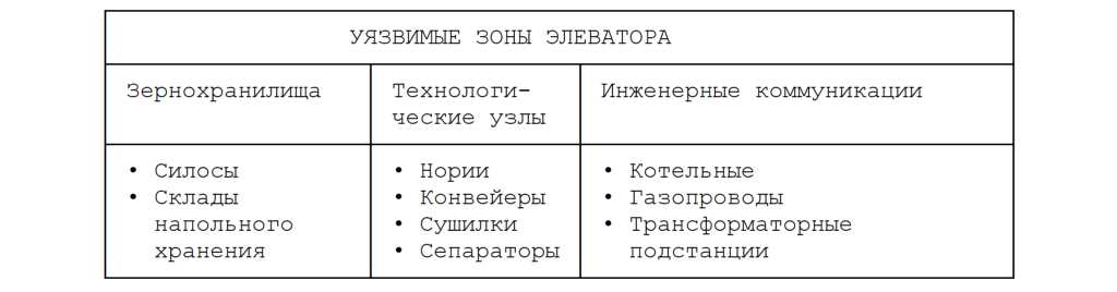 Уязвимые места элеватора