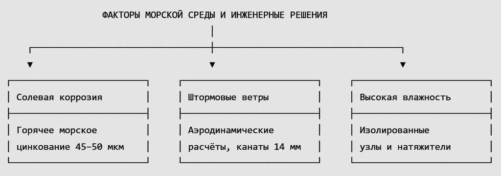 Факторы морской среды и инженерные решения