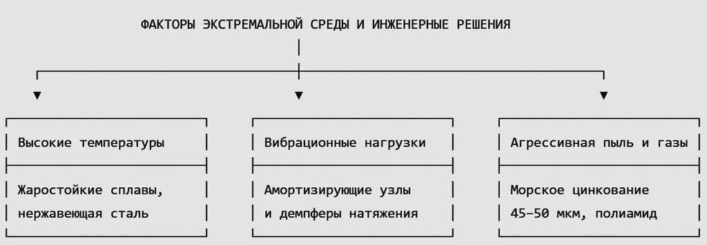 Факторы экстремальной среды и инженерные решения