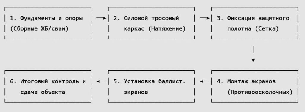 Этапы монтажа защитной тросовой системы