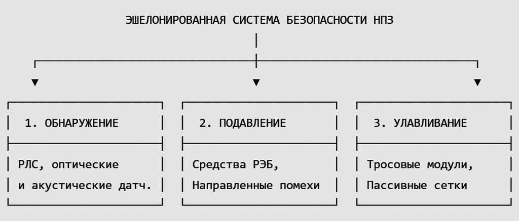 Эшелонированная система безопасности НПЗ