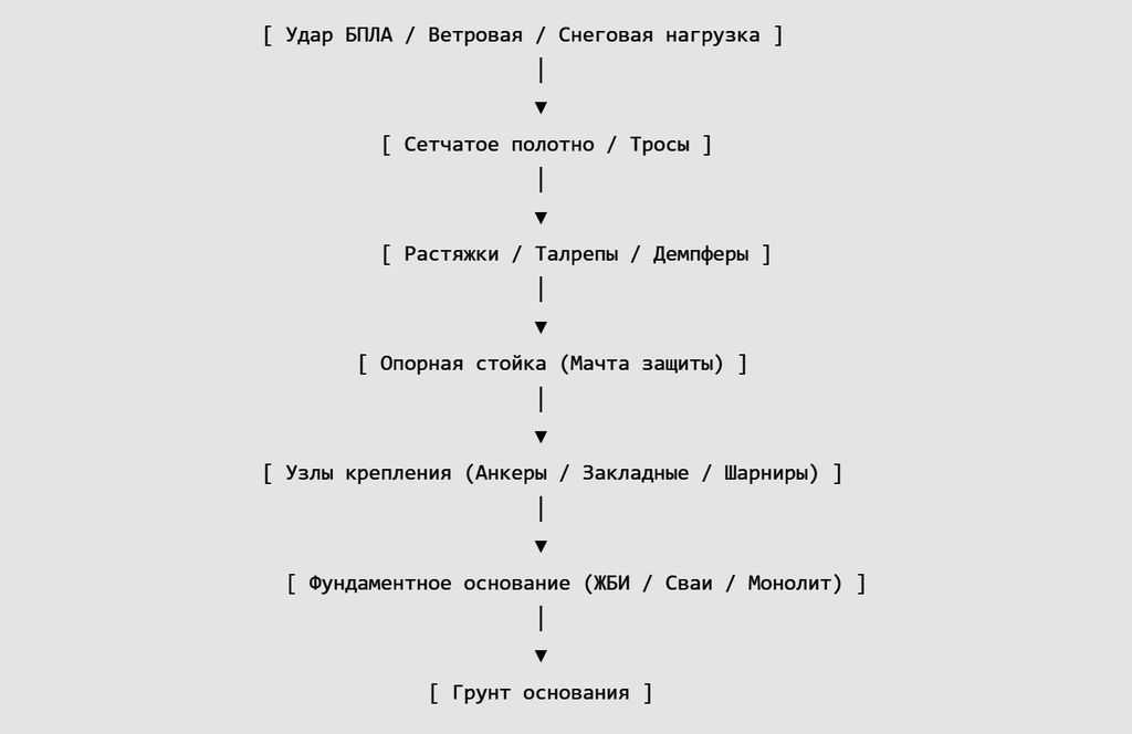 фундамент и узлы крепления - это основа системы защиты